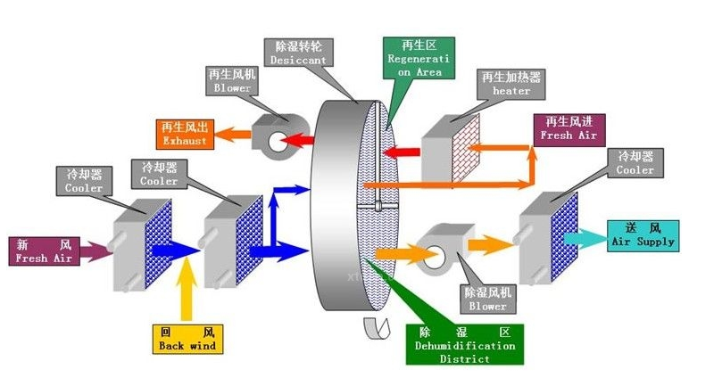 轉(zhuǎn)輪除濕機(jī)原理圖