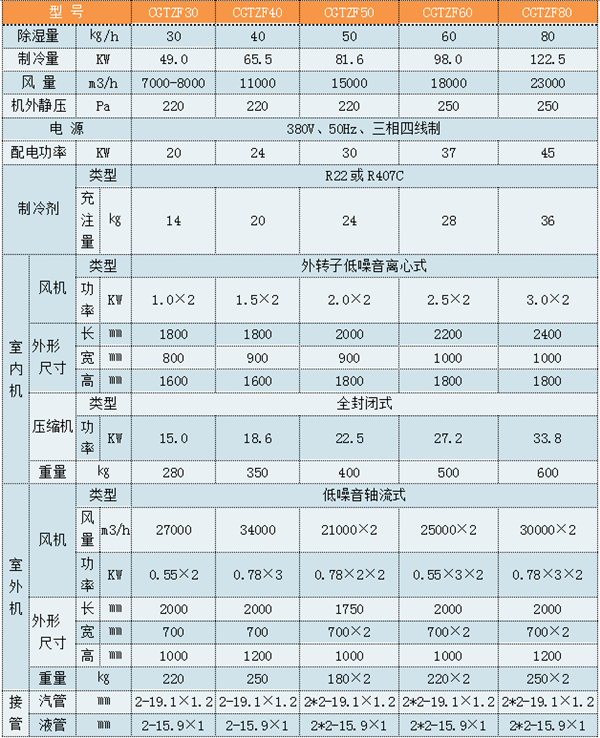 CGJZF20風(fēng)冷型管道降溫除濕機